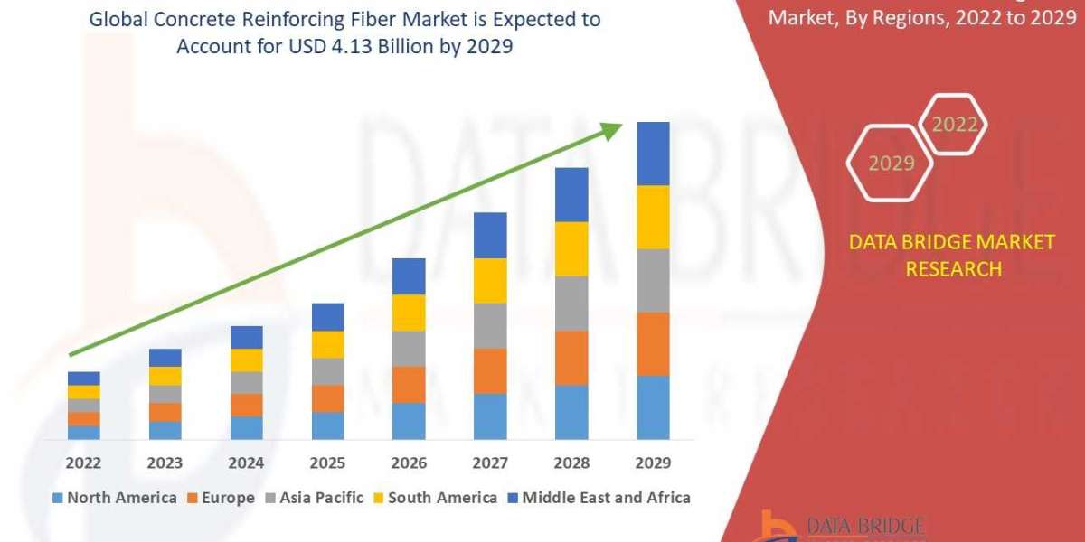 Concrete Reinforcing Fiber   Market Trends, Demand, Opportunities and Forecast By 2029