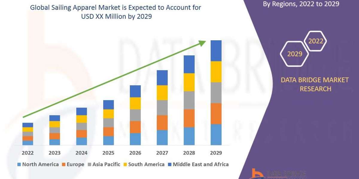 Sailing Apparel Market Comprehensive Business Analysis Report: Strategies for Growth, Industry Segmentation, and Analyti
