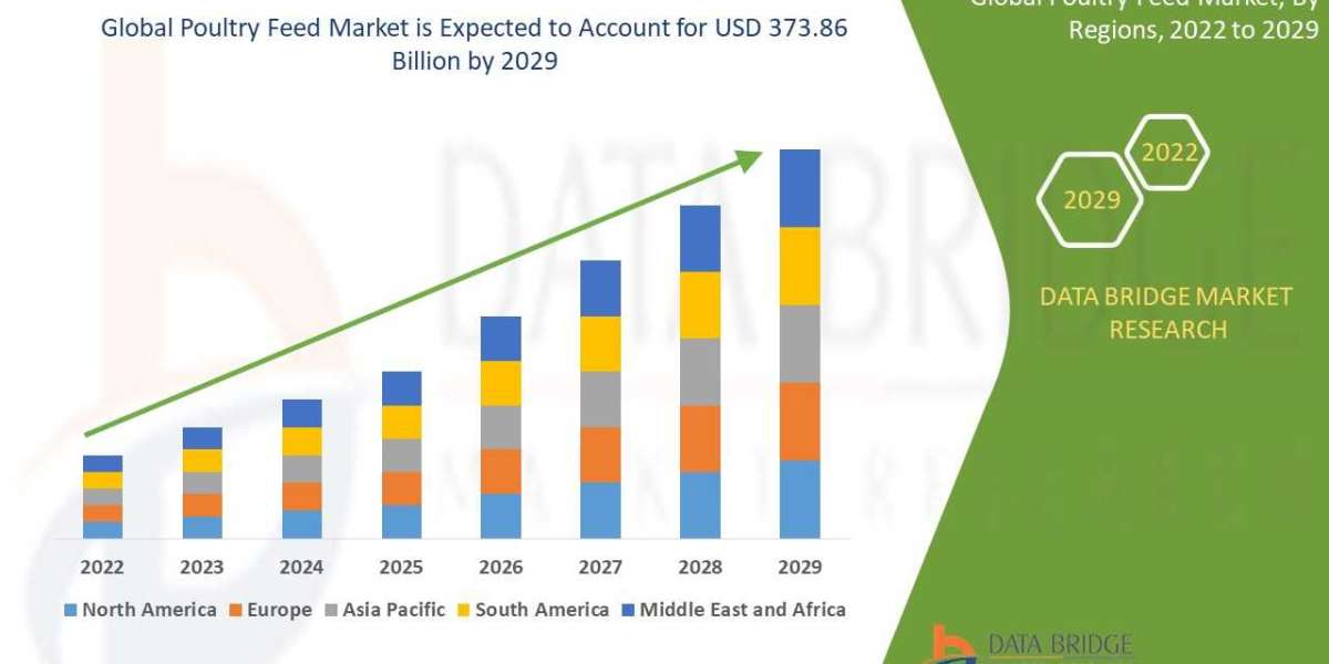 Poultry Feed Market Regional Trends, Regional Competitiveness, and Market Development