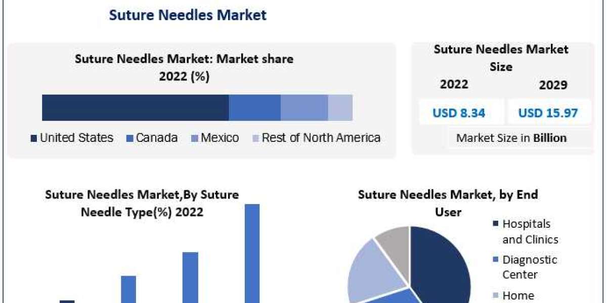 Suture Needles Market Business Strategies, Revenue and Growth Rate Upto 2030