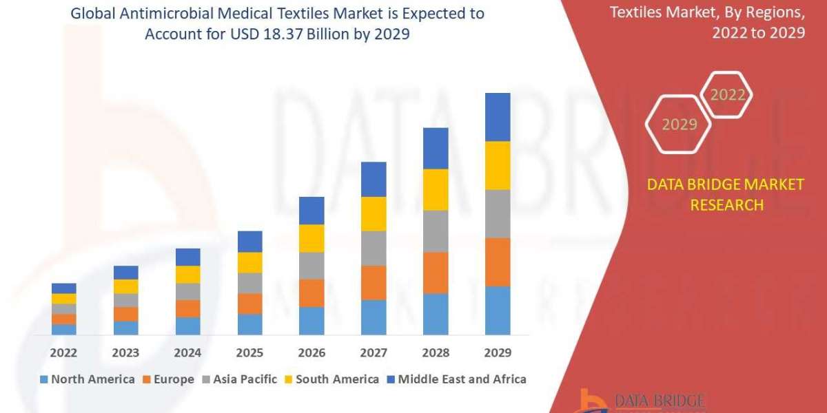 Antimicrobial Medical Textiles Market Regional Trends, Regional Competitiveness, and Market Development