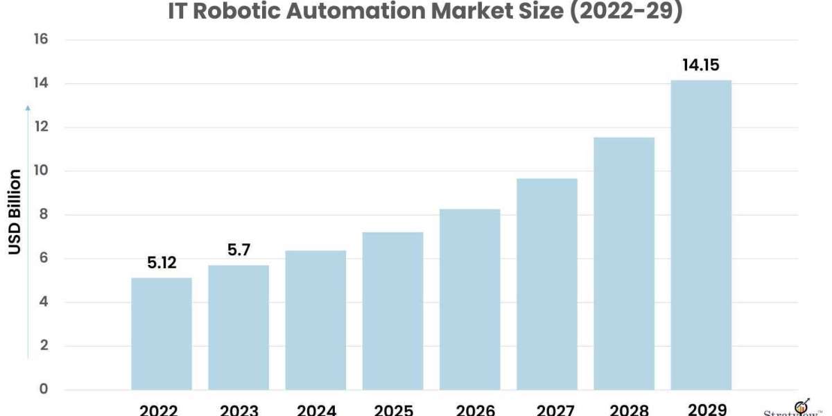 IT Robotic Automation Market is Expected to Register a Considerable Growth by 2029