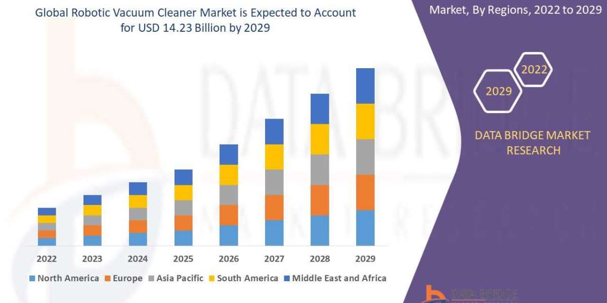 Robotic Vacuum Cleaner Market Trends, Scope, Growth, Size, Share,Demand,Forecast by 2029