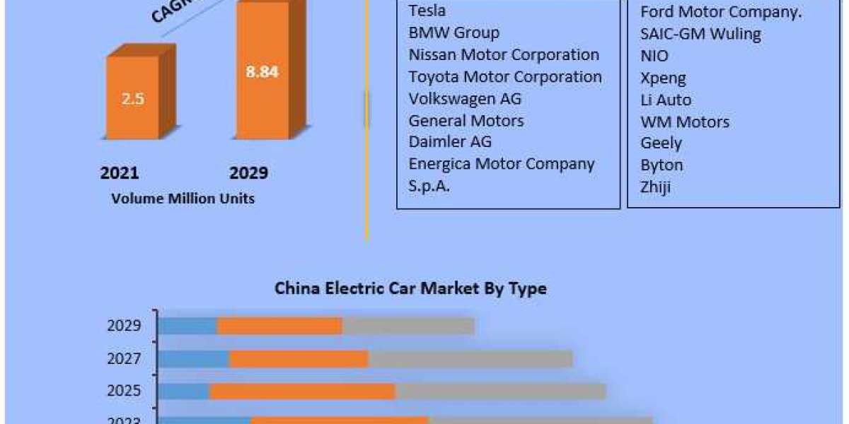 China Electric Vehicle Market Key Finding, Latest Trends Analysis, Progression Status, Revenue and Forecast to 2030