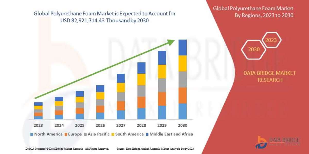 Polyurethane Foam  Market Demand, Opportunities and Forecast By 2030