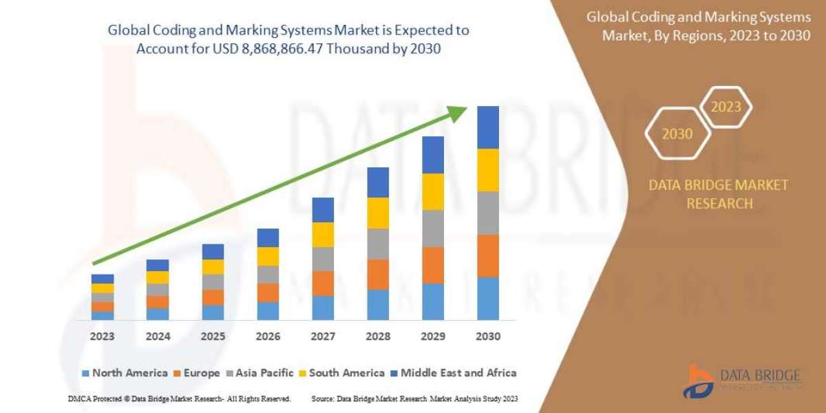 Coding and Marking Systems Market segment, Size, Share, Growth, Demand, Emerging Trends and Forecast by 2030