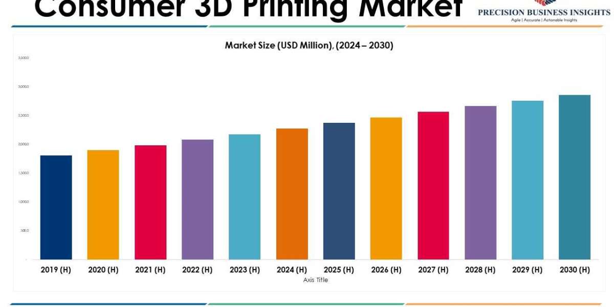 Consumer 3D Printing Market Size, Forecasting Emerging Trends, Scope for 2024-2030