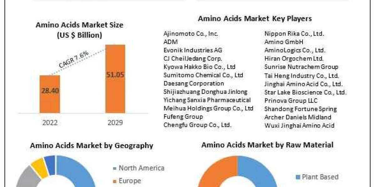 Amino Acids Market COVID-19 Impact Analysis, Demands and Industry Forecast Report 2030