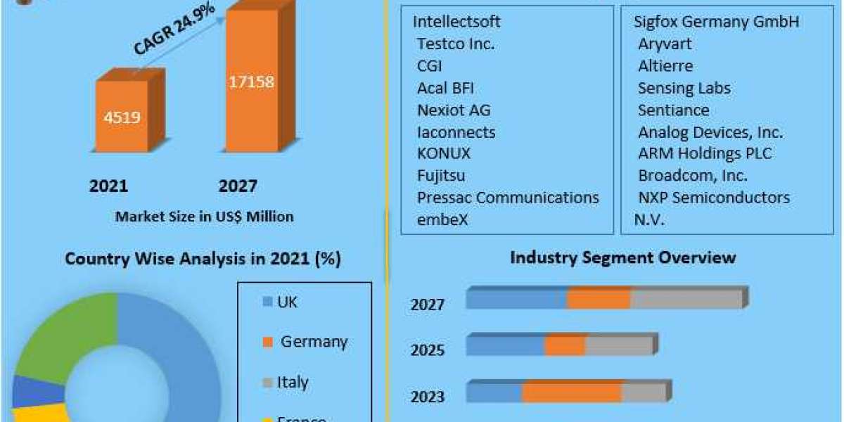 Europe IoT Sensor Market Growth, Trends, Scope, Competitor Analysis and Forecast 2030