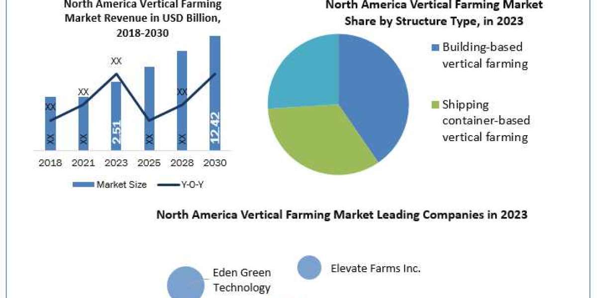 North America Vertical Farming Market