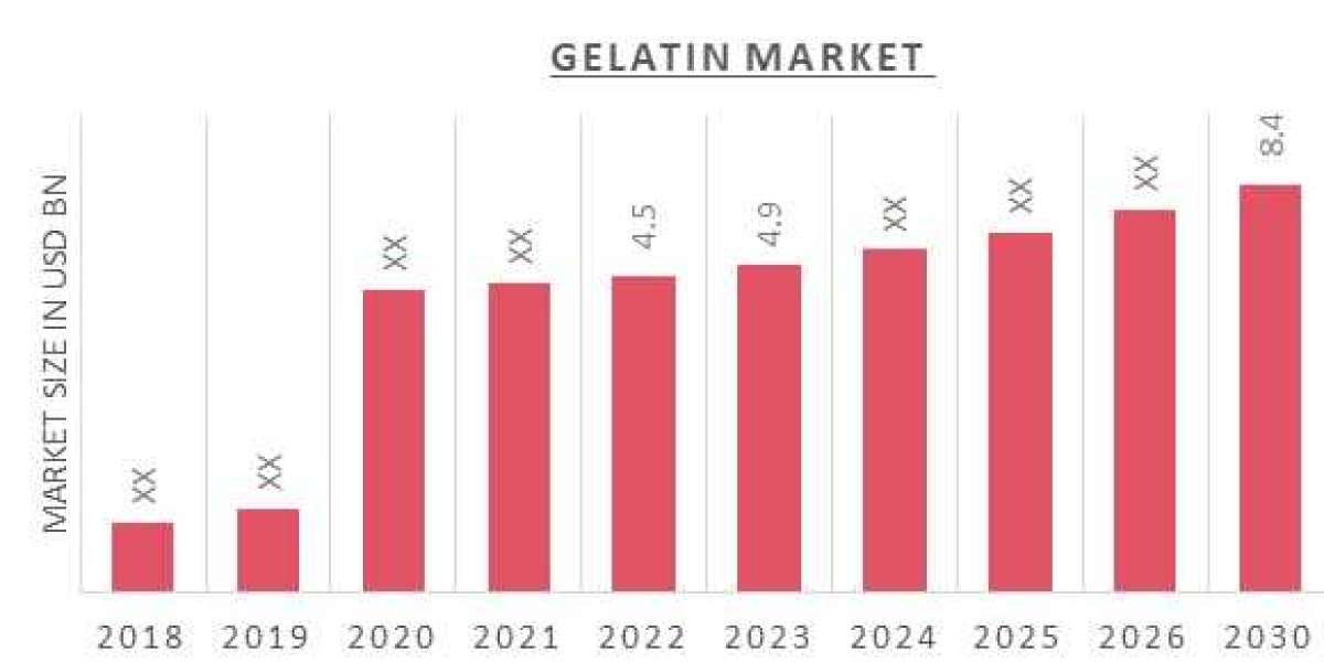 Gelatin Market to grow at 9.50% CAGR between 2023 and 2030