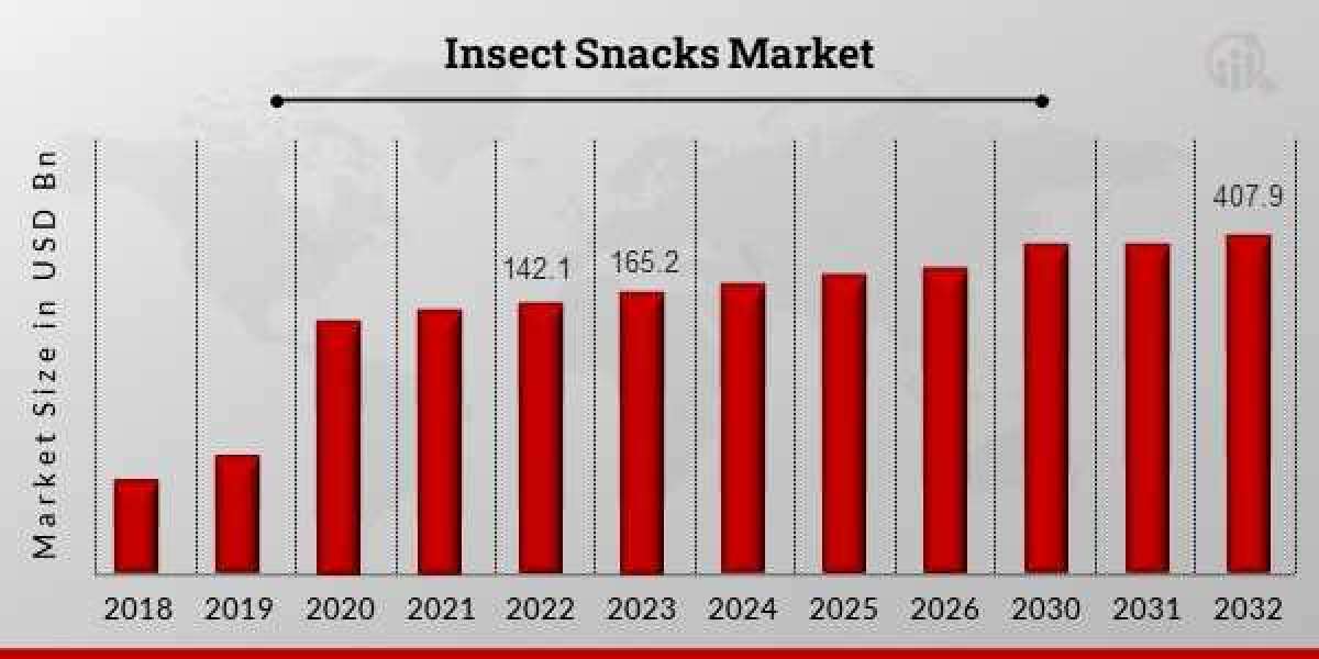 Insect Snacks Market expected to grow at CAGR of 16.26% by 2032