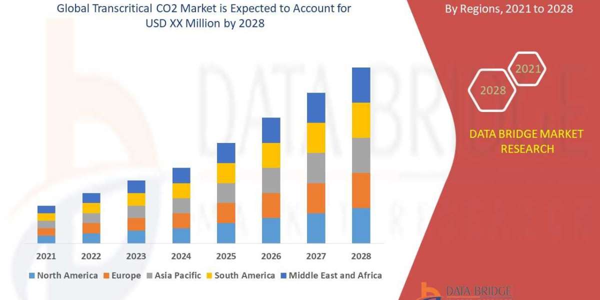Transcritical CO2   Market Opportunities and Forecast By 2028