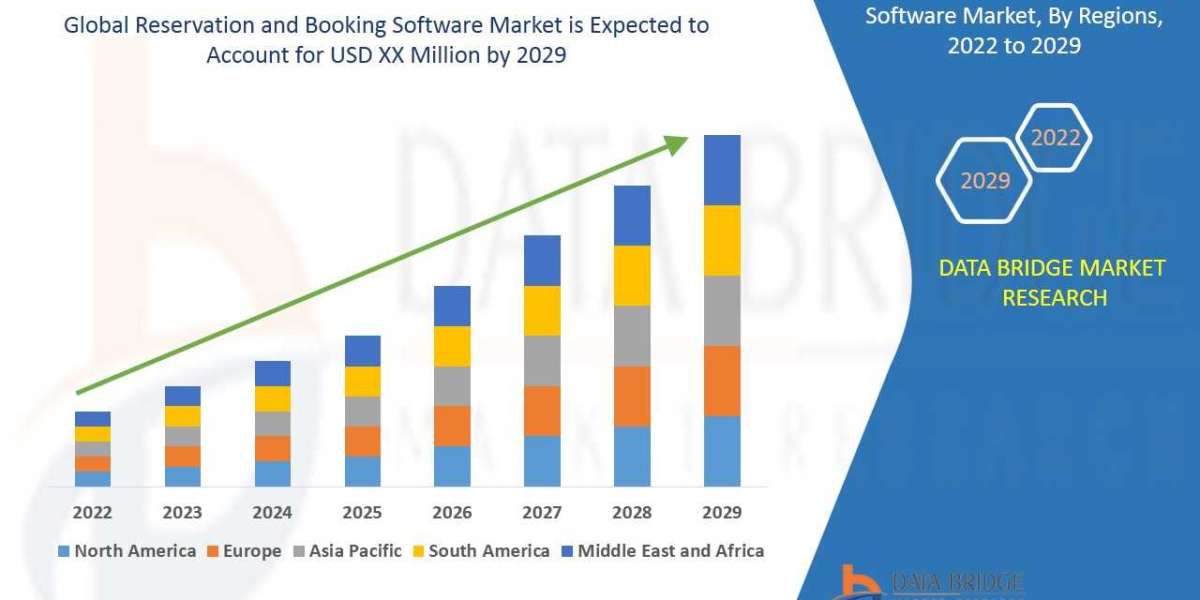 Reservation and Booking Software Market Regional Trends, Regional Competitiveness, and Market Development