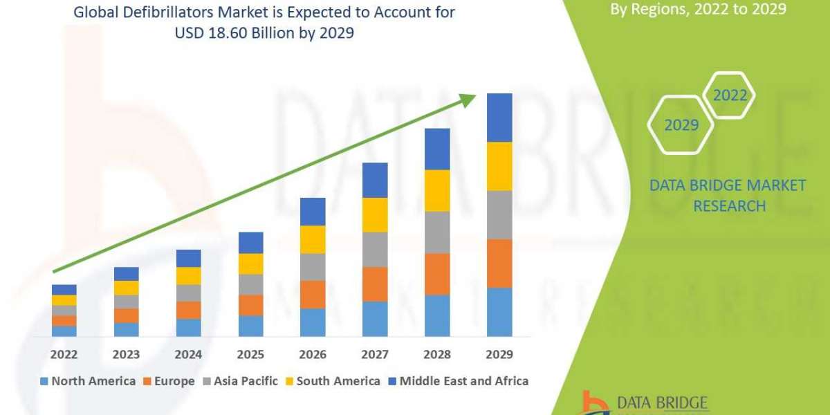 Defibrillators Market Opportunities, Competitive Landscape, Regional Analysis, and Investment Insights