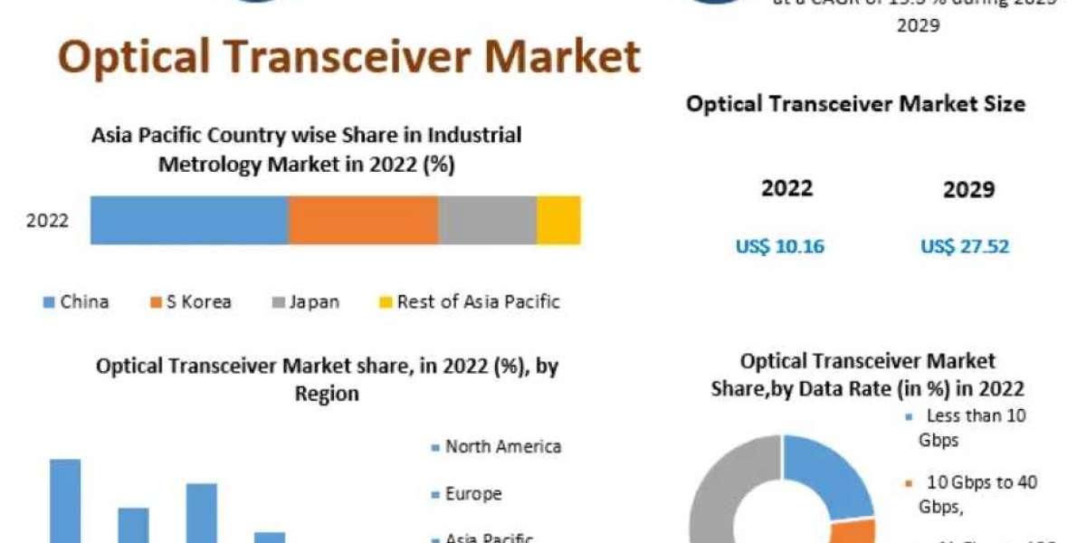 Optical Transceiver Market Analysis, Size, Share, Growth, Trends and Forecast 2029
