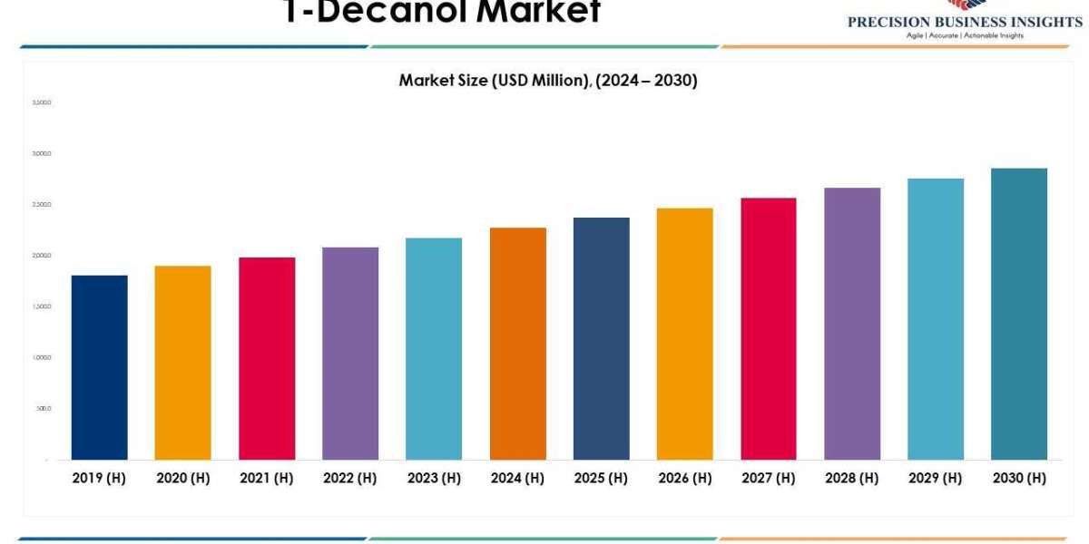 1-Decanol Market Share, Share, Analysis 2024-2030