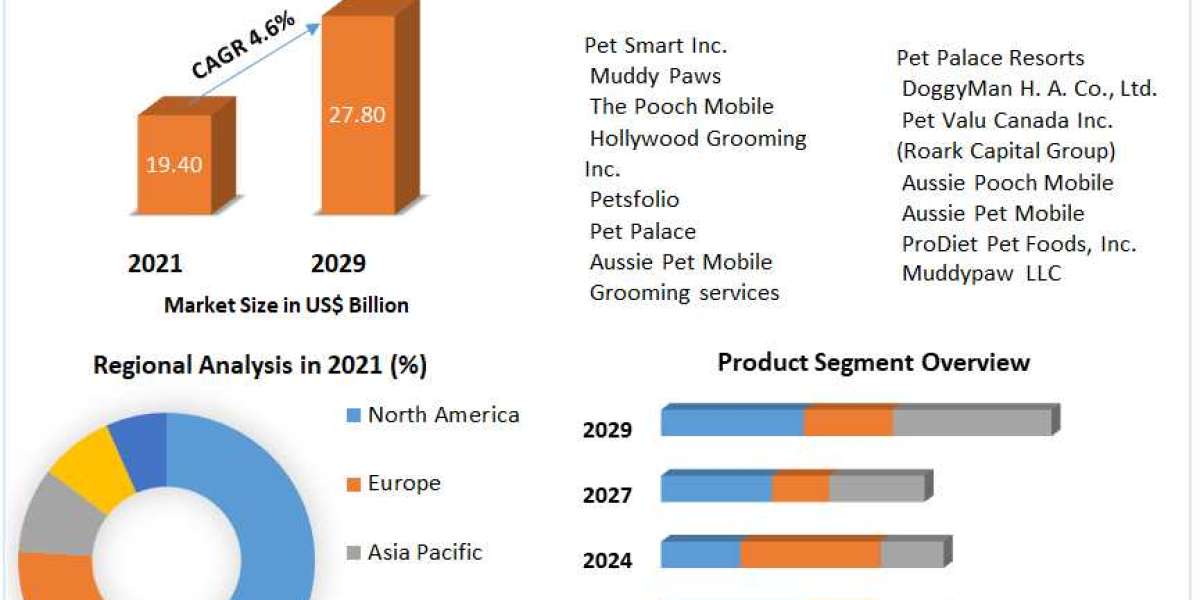 Pet Grooming Service Market Trends, Share, Growth, Demand, Industry Analysis, Key Player profile and Regional Outlook by