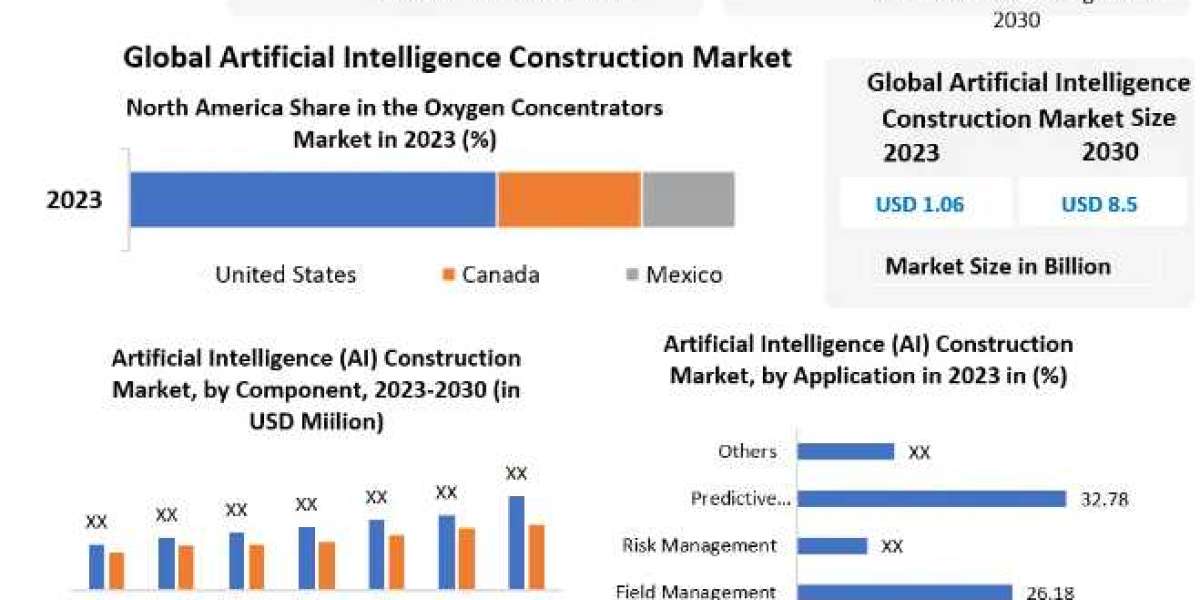 Anticipated Growth: Artificial Intelligence Construction Market to Expand by 34.7% CAGR during 2024-2030 Forecast Period