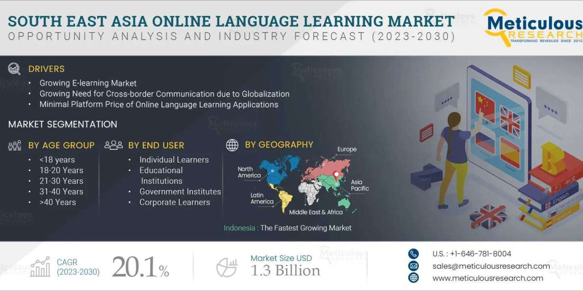 Unveils Insights into South East Asia's Booming Online Language Learning Market
