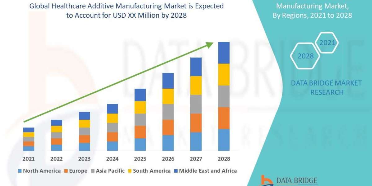 Healthcare Additive Manufacturing Market Perspectives on Trends, Demand, and Sharing
