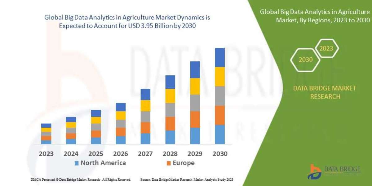 Big Data Analytics in Agriculture Market Trends, Drivers, and Restraints: Analysis and Forecast by 2030