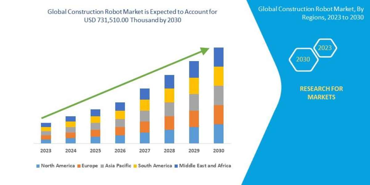 Construction Robot Market Size, Growth, Demand, Opportunities and Forecast By 2030