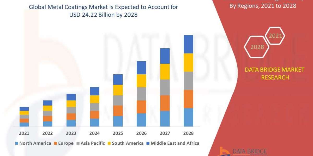 Metal Coatings Market Opportunities, Competitive Landscape, Regional Analysis, and Investment Insights