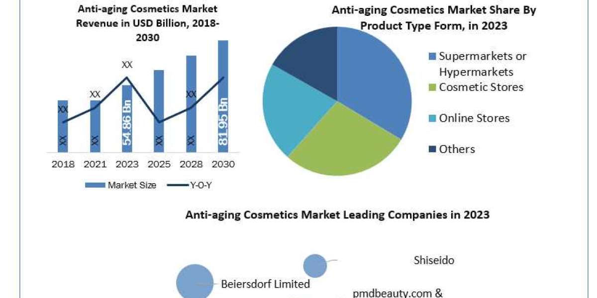 Anti-aging Cosmetics Market