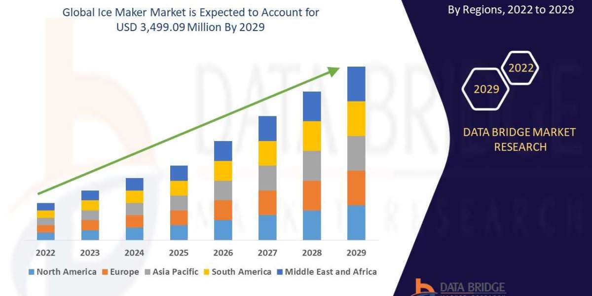 Ice Maker Market Size, Scope, Size, Demand,Global Industry analysis , Forecast by 2029