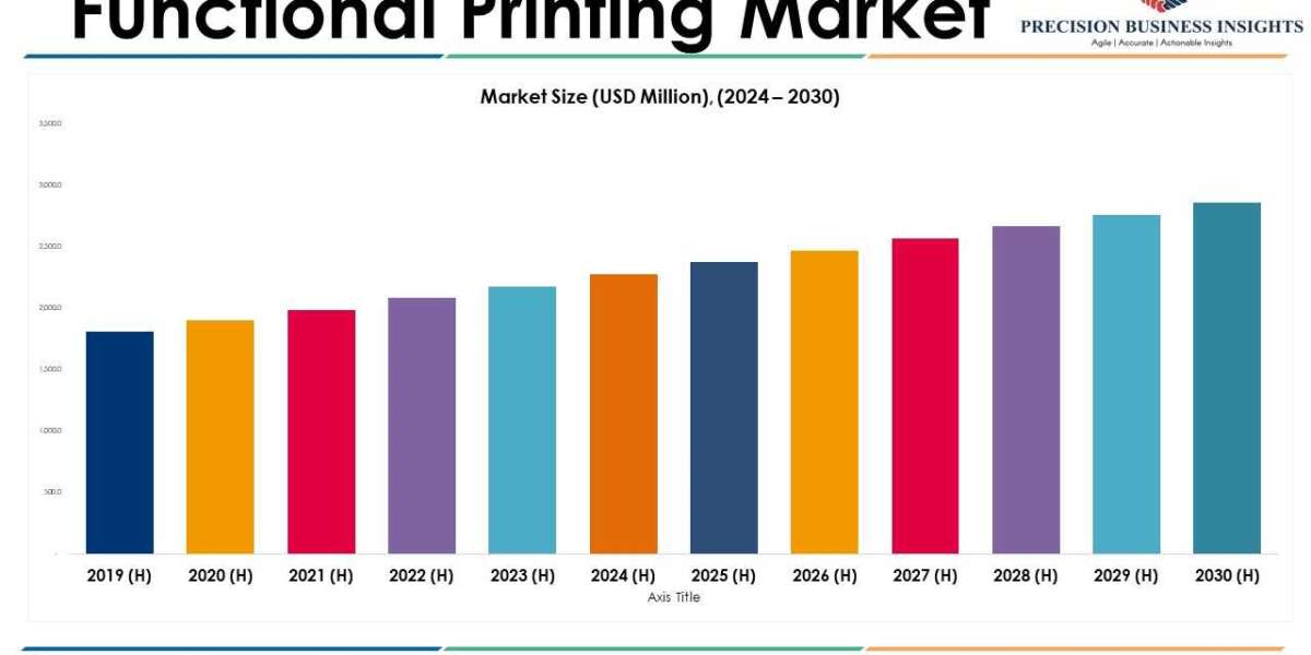 Functional Printing Market Size, Predicting Share and Scope for 2024-2030