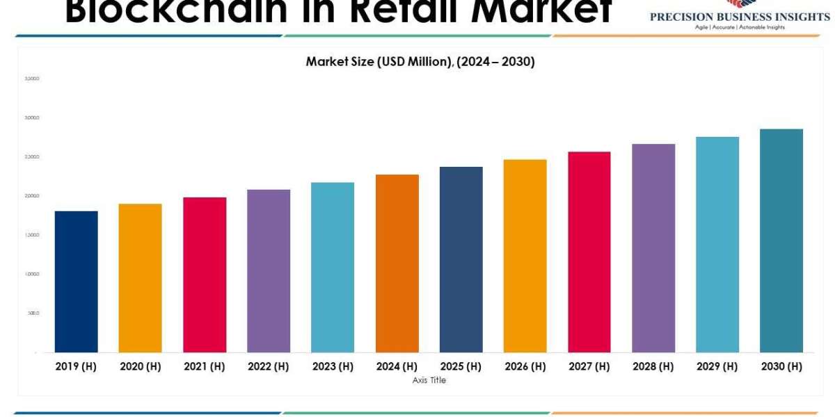 Blockchain in Retail Market Size, Predicting Share, and Industry Growth by 2030