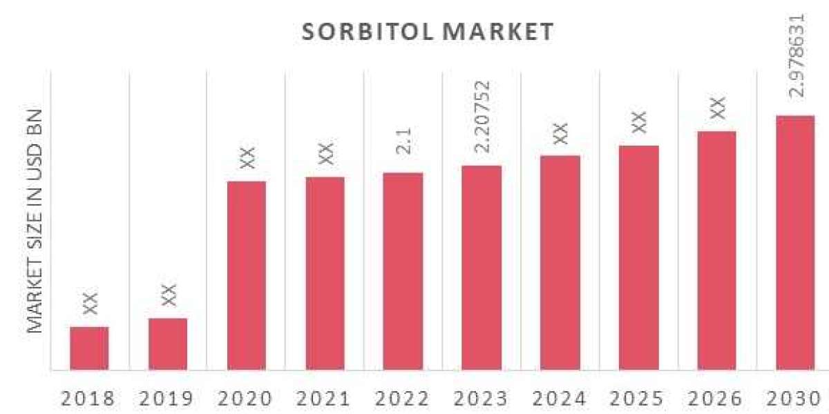 Sorbitol Market Trends, Analysis, Historic Data and Forecast year 2030