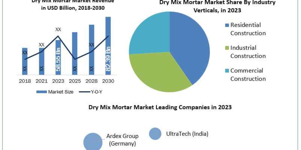 Dry Mix Mortar Market