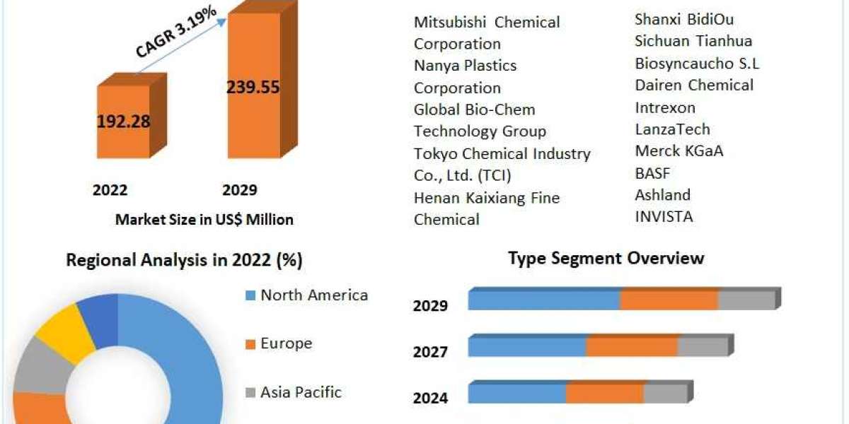 2,3-Butanediol Market Latest Innovations, Drivers, Dynamics And Strategic Analysis, Challenges and Forecast to 2030