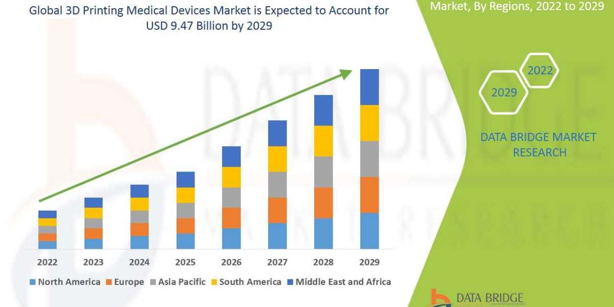 3D Printing Medical Devices Market : Drivers, Restraints, Opportunities, and Trends By 2029