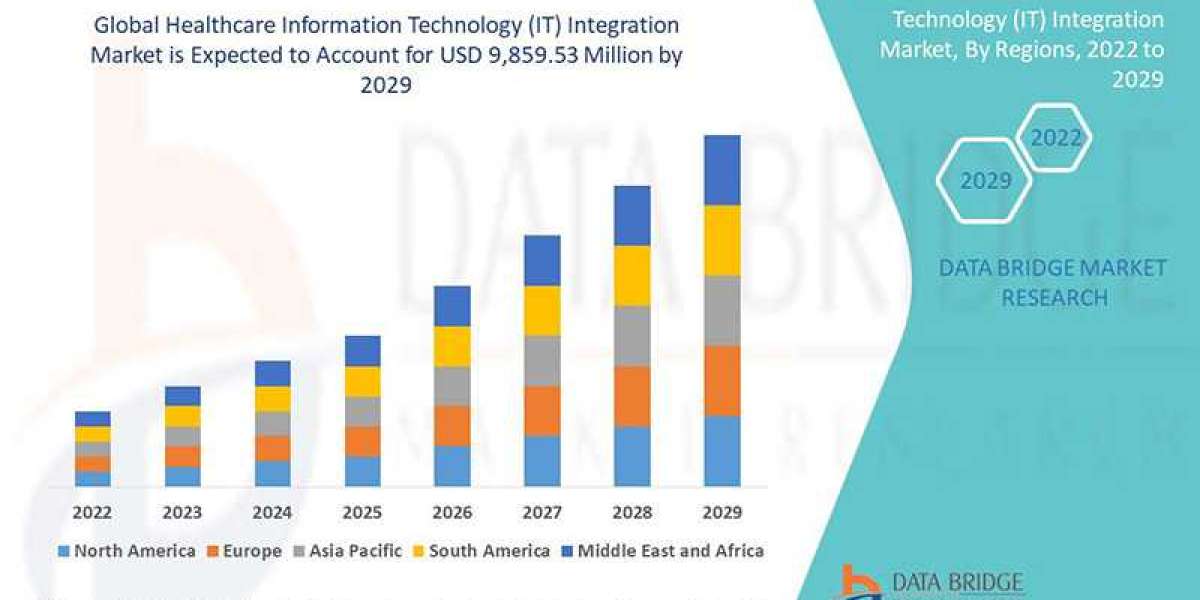 Healthcare Information Technology (IT) Integration  Market Opportunities and Forecast By 2029