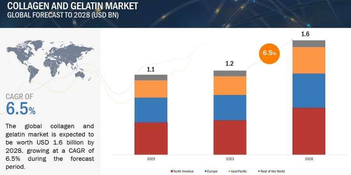 Collagen and Gelatin Market Key Players, Size, Share, Growth Rate and Forecasts to 2028