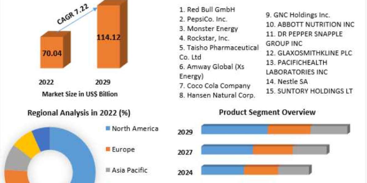 Energy Drinks Market Trends by Countries, Type and Application, Top Manufacturers 2029
