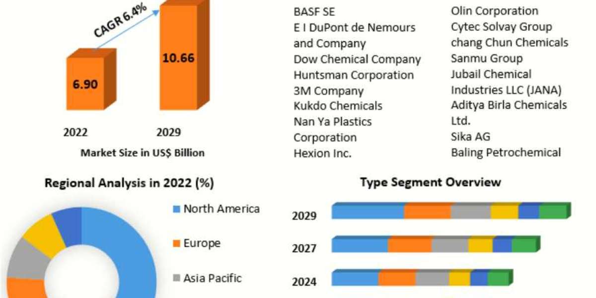 Epoxy Resin Market Revenue Analyzed and Industry Forecast 2029
