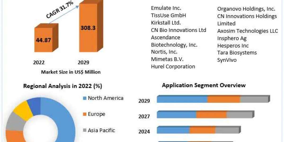 Global Organ-On-Chip Market Growth Trends With Detailed Forecast To 2024-2030
