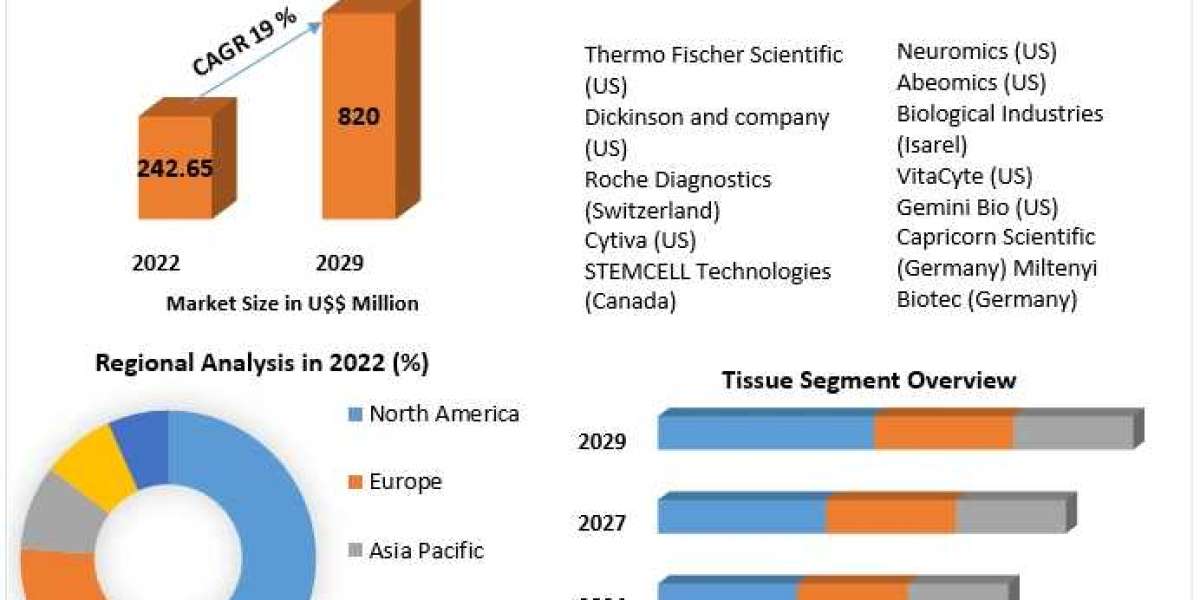 Cell Dissociation Market Trends, Size, Share, Growth Opportunities, and Emerging Technologies forecast 2030