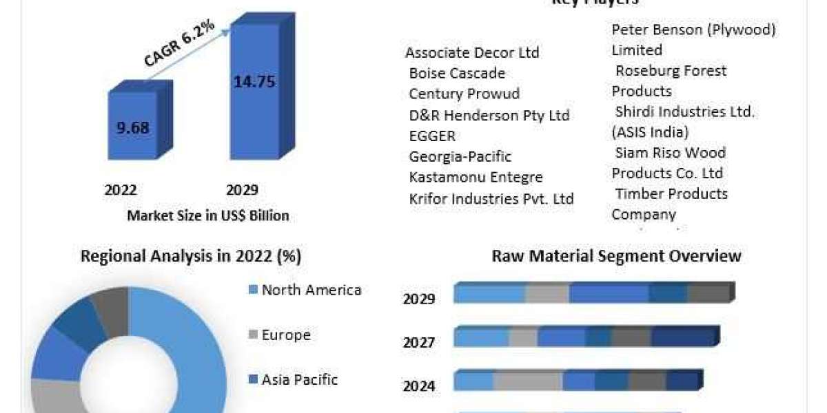 Global Particleboard Market Trends, Size, Share, Growth  and Emerging Technologies forecast 2030
