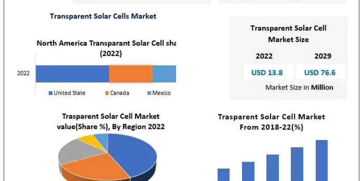 Transparent Solar Cells Market Growth Drivers | Top Company Profiles | Regional Estimates forecast to 2030