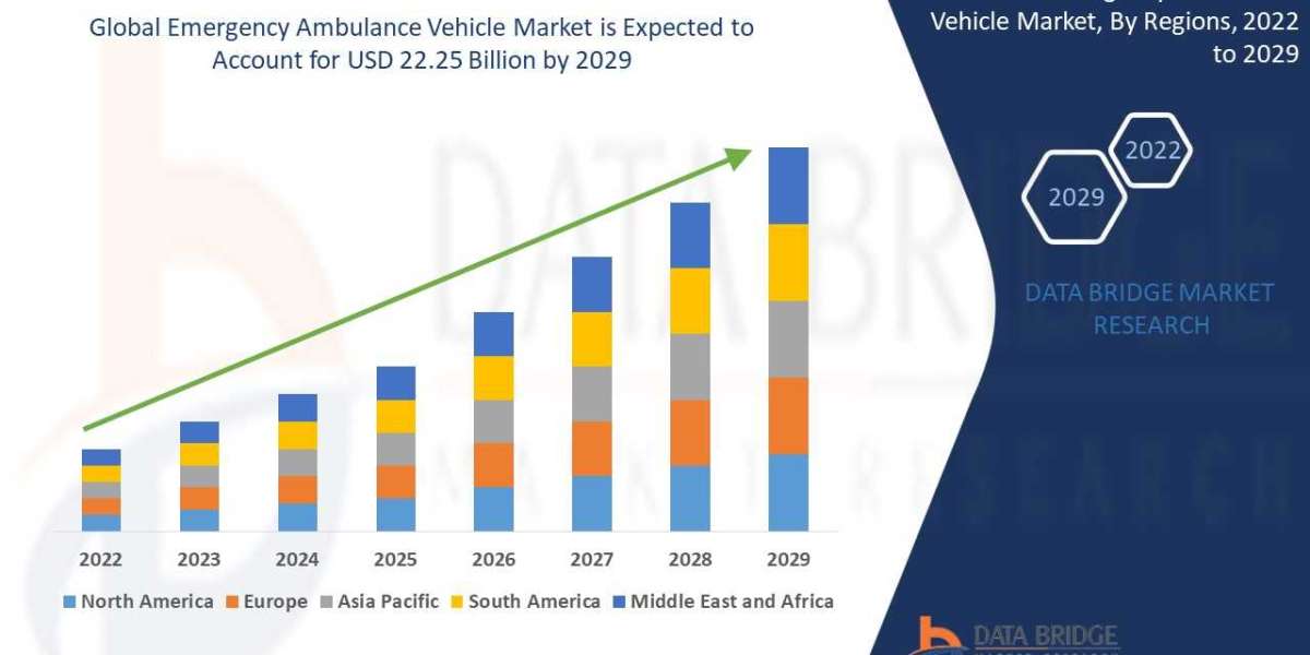 Emergency Ambulance Vehicle Market  Analytical Study: Regional Breakdown and Competitive Landscape