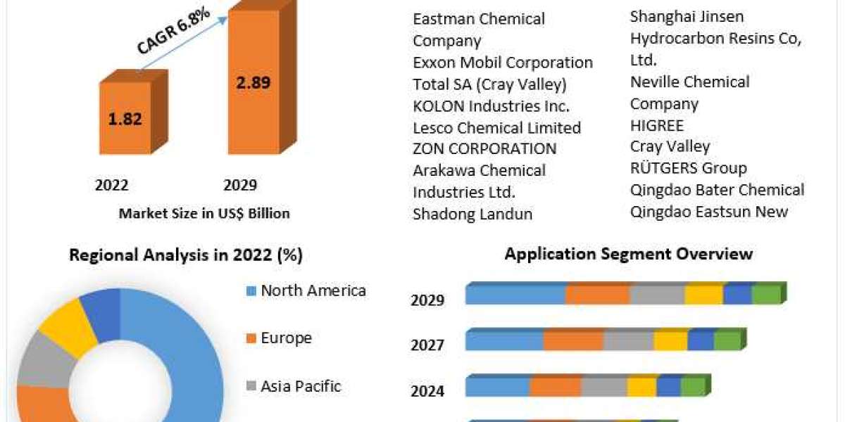 Hydrocarbon Resins Market Analysis of Production, Future Demand, Sales and Consumption Research Report to 2030