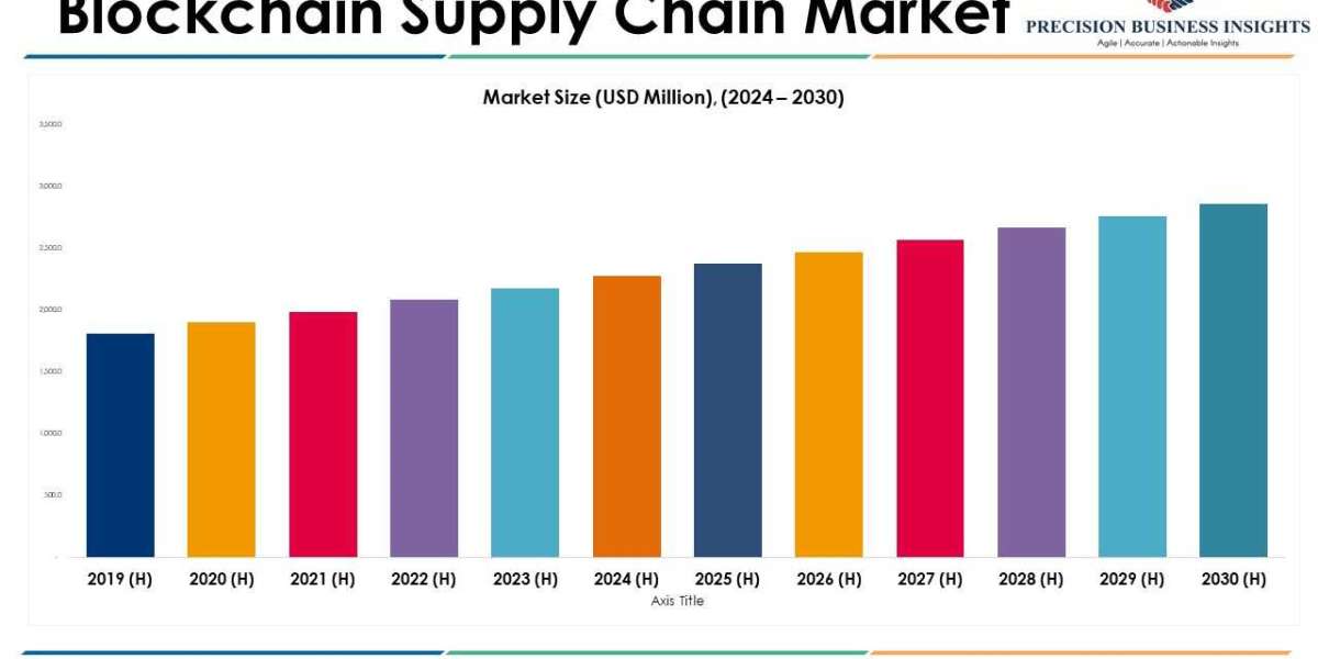 Blockchain Supply Chain Market Size, Share, Trends, Forecast-2030