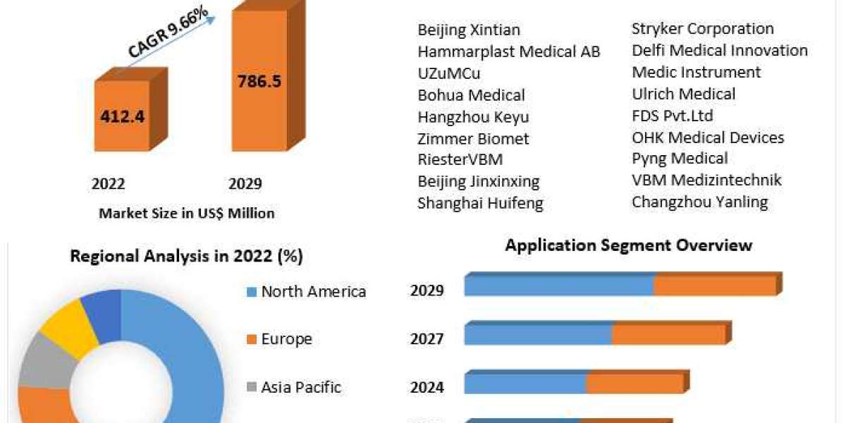 Global Surgical Tourniquets Market Global Trends, Market Share, Industry Size, Growth, Sales, Opportunities, and Market 