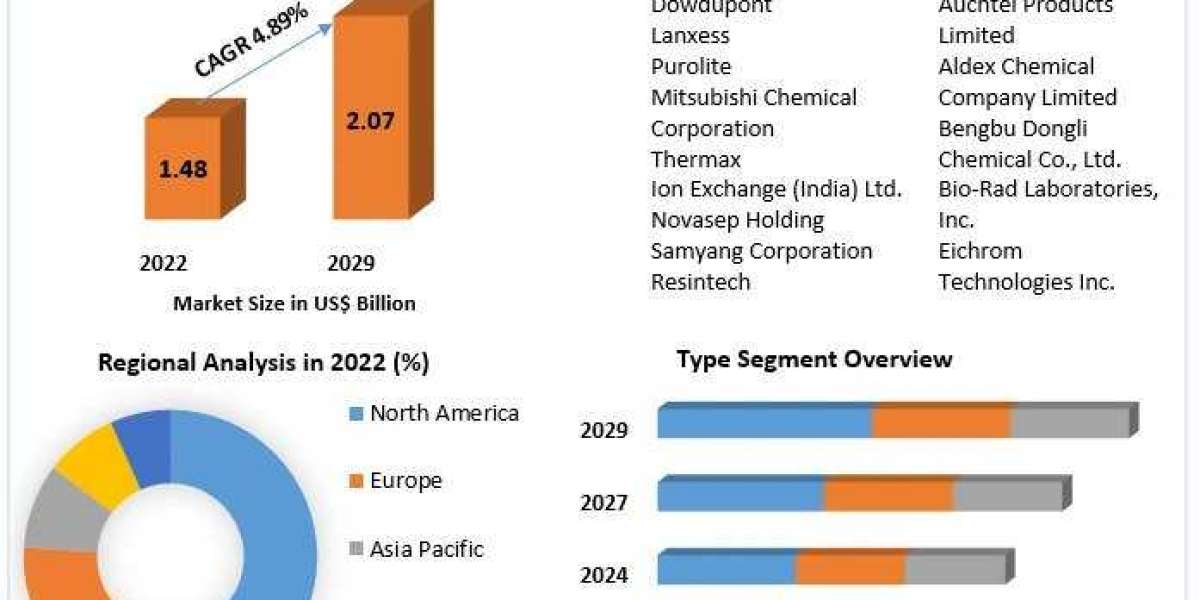 Ion Exchange Resins Market Trending Factors, Segmentation, Scope and Regional Insights 2030