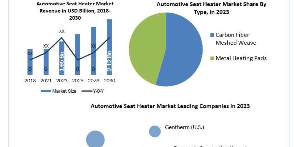 Automotive Seat Heater Market